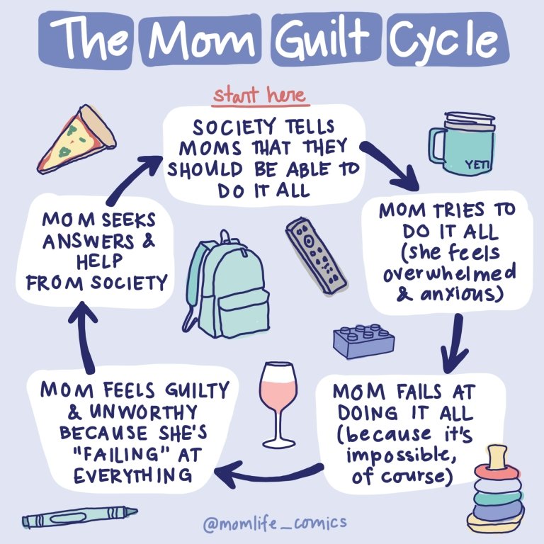A comic panel illustrates the way mom's feel guilty for not meeting societal expectations. 